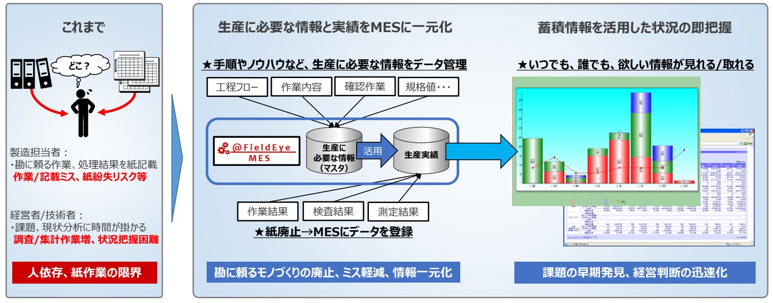 生産工程管理システム『@Fields MES』の導入事例