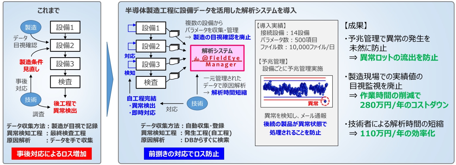 ビッグデータ解析システム『＠Fields Manager』の導入事例