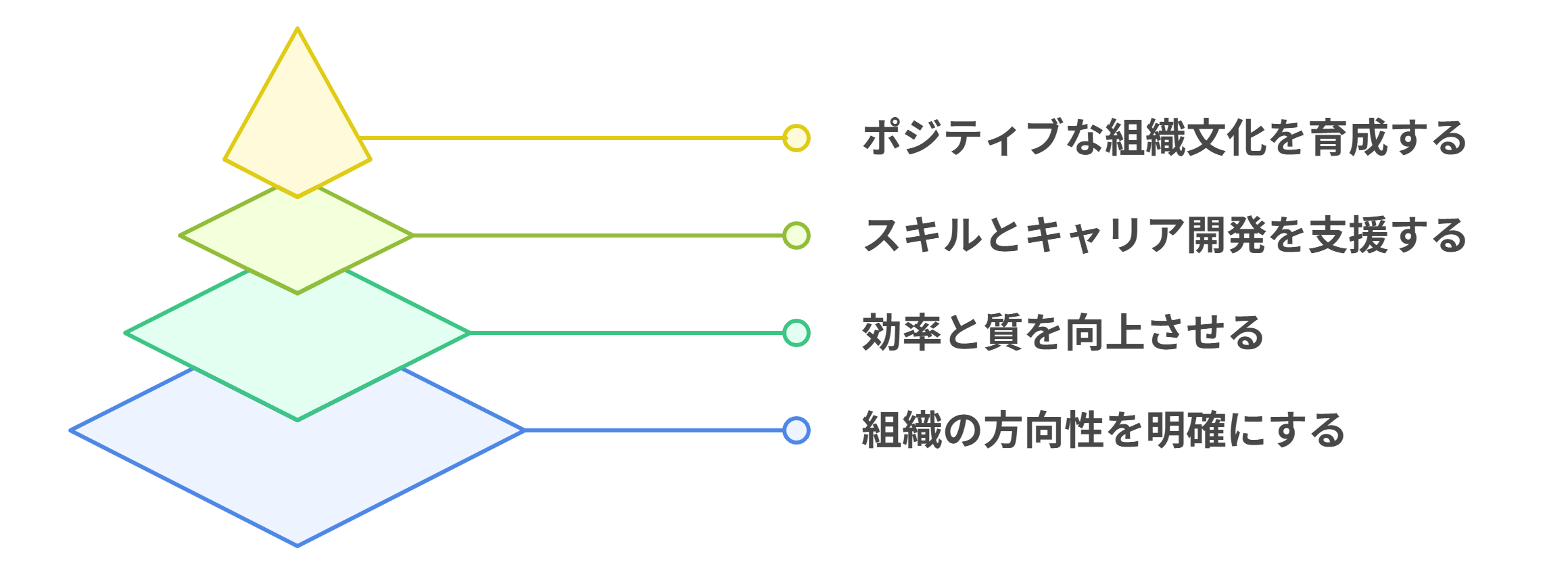 マネジメント役割