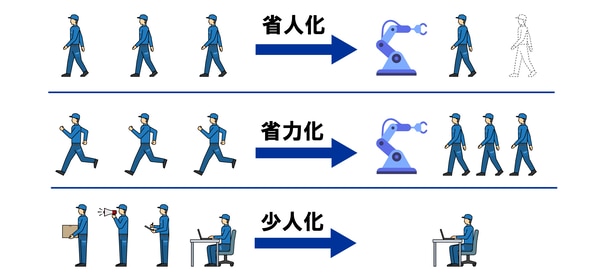 省人化・省力化・少人化・-自動化の違い