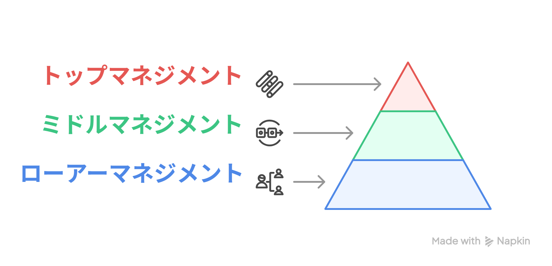 マネジメント種類