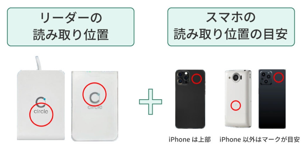 リーダーの読み取り位置とスマホの読み取り位置が機種によってバラバラとわかる図