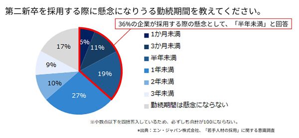 出典：エン・ジャパン株式会社、「若手人材の採用」に関する意識調査
