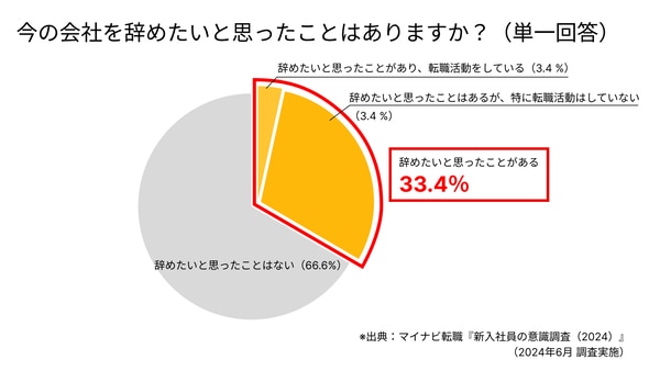 出典：マイナビ転職『新入社員の意識調査（2024）』