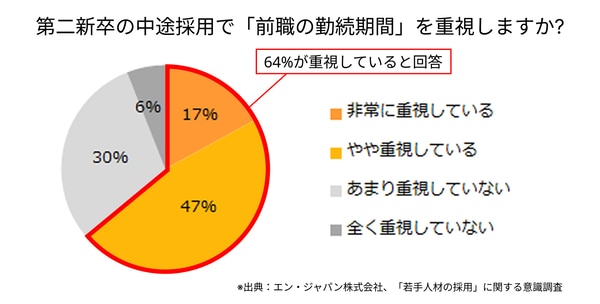 出典：エン・ジャパン株式会社、「若手人材の採用」に関する意識調査