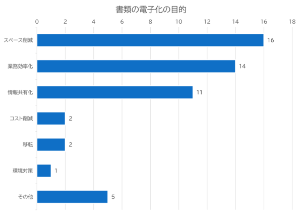 電子化の目的についての問い合わせランキンググラフ（2024年度版）