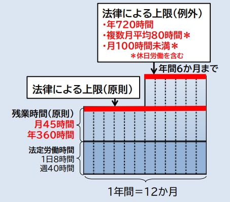 法定外労働時間の上限