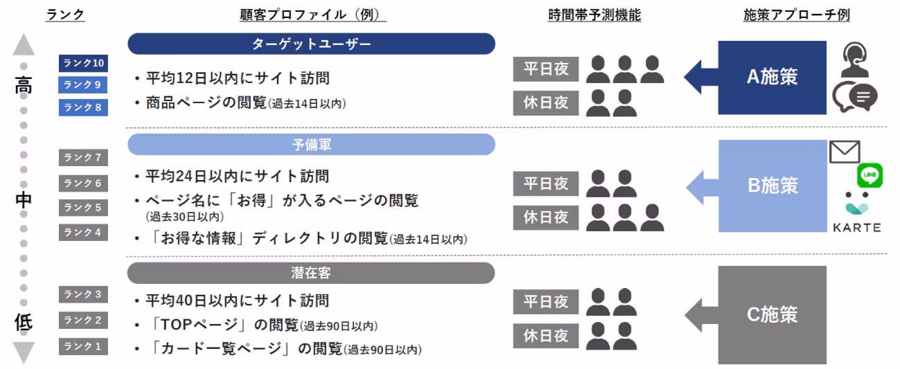WebサイトのアクセスログからCVしやすいユーザーを見つける