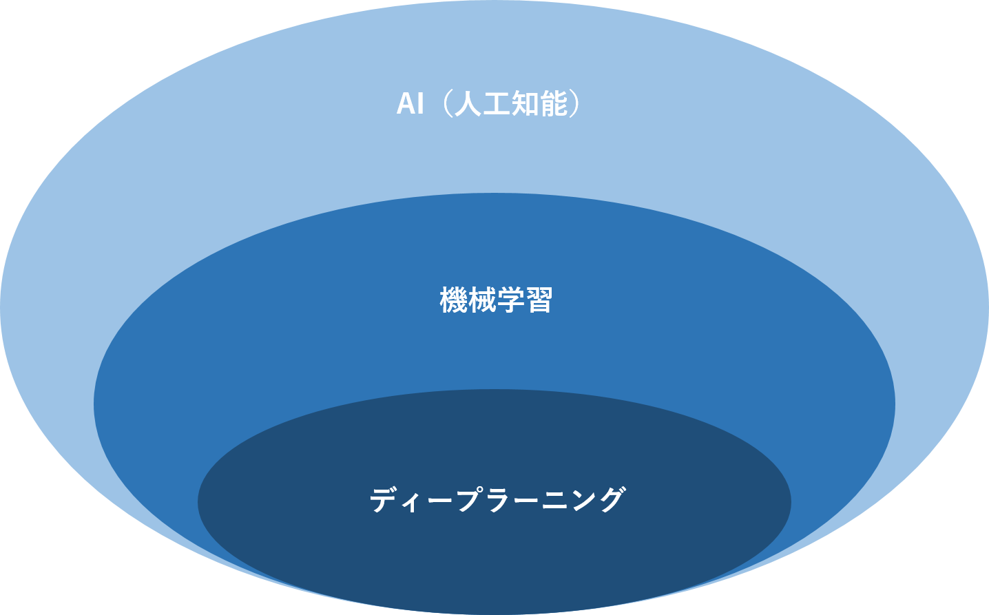 ディープラーニング、機械学習、AIの違い