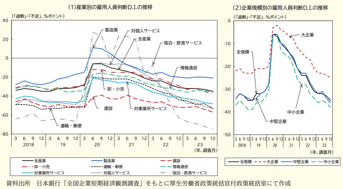 人手不足の推移