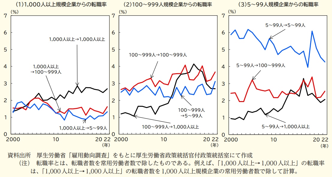企業規模別での転職率の推移