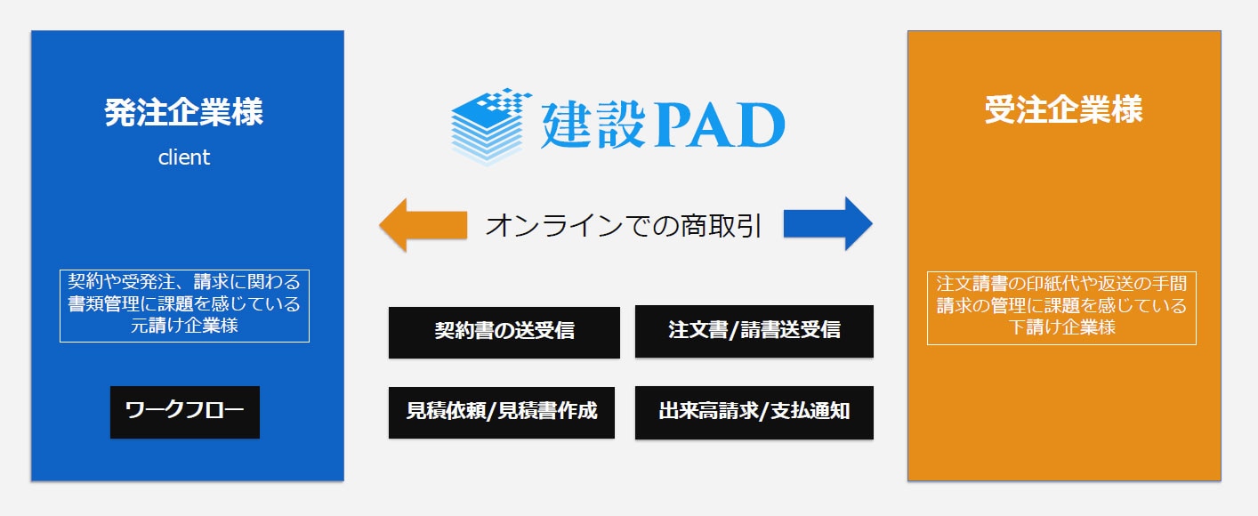 建設PAD