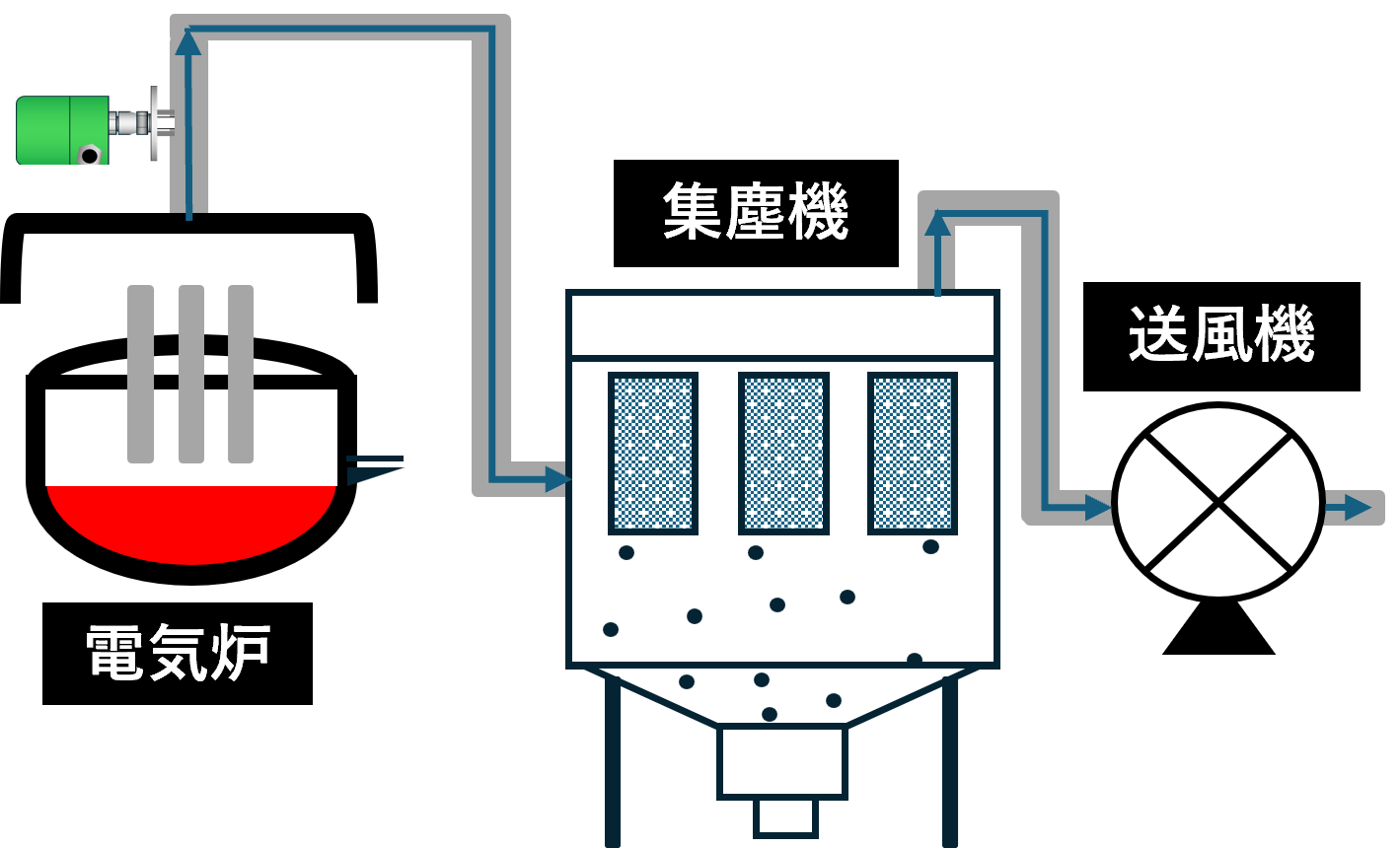 電気炉集塵機の省エネ対策として、ダストモニタを設置した場所