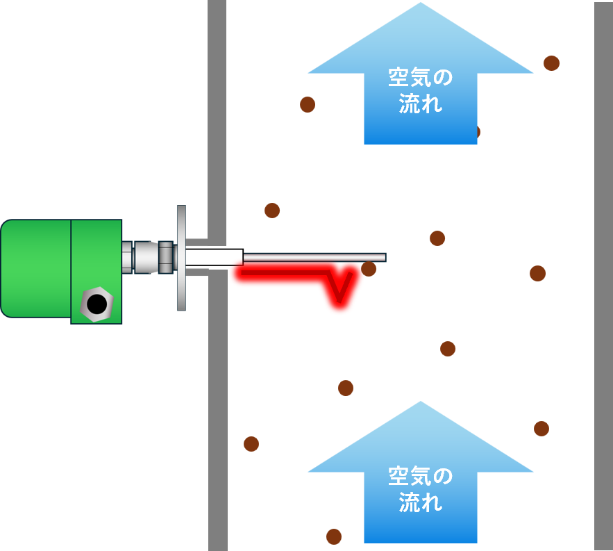 排ガス中に含まれる粉塵が、ダストモニタの検出用プローブに接触または近接して 通過することで、電荷の移動（トリボ電流）が発生します。この電荷の移動量を電流信号に換算し、粉塵量に比例したDC4～20mAの 計装信号として出力します。