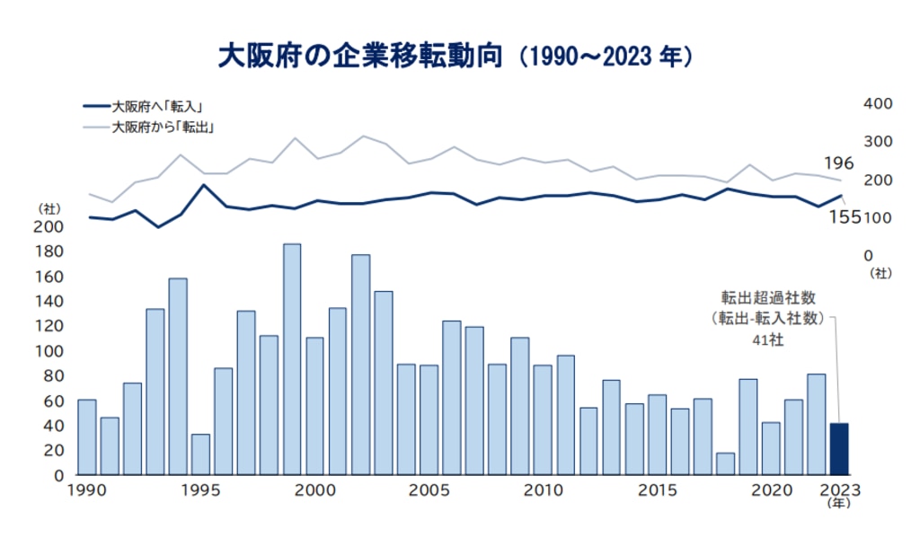 大阪本社移転傾向_帝国バンク