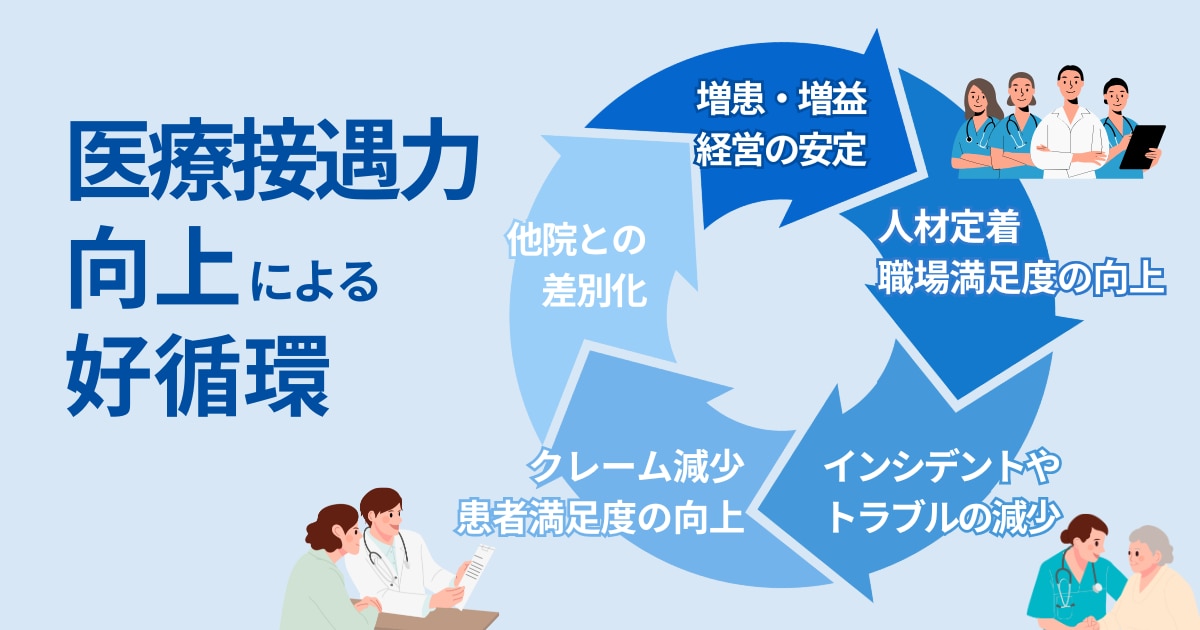 医療接遇力向上による好循環の図