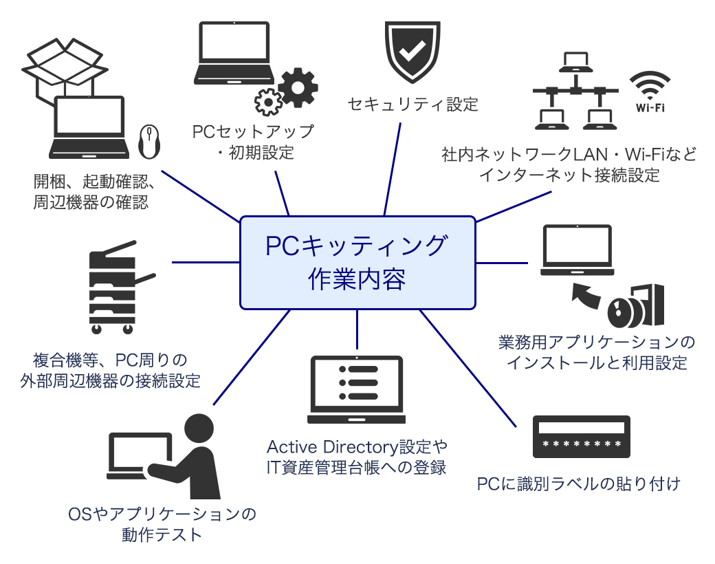 PCキッティング作業内容