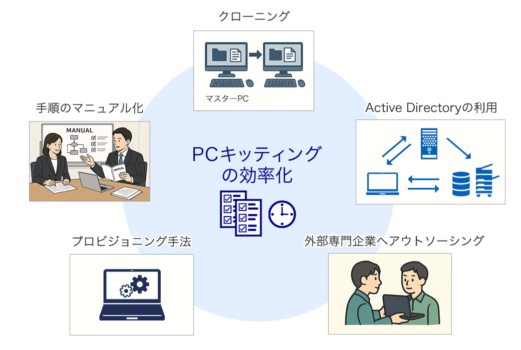 PCキッティングの効率化