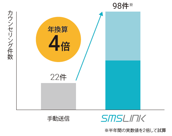 SMSLINK導入事例｜株式会社ローザス様