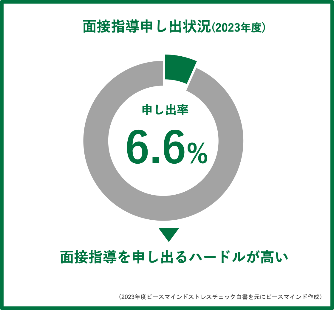 面接指導申し出状況