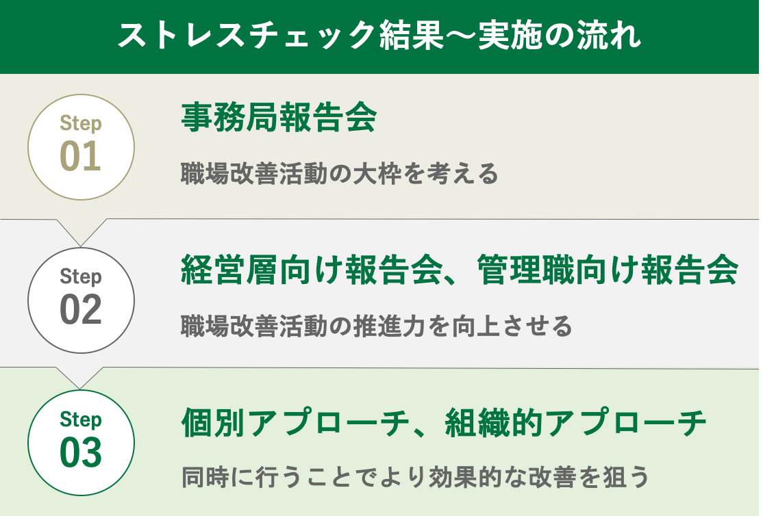 ストレスチェック結果〜実施の流れ