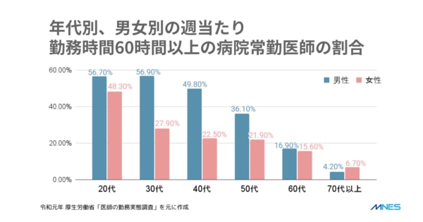 令和元年に実施された「医師の勤務実態調査」結果