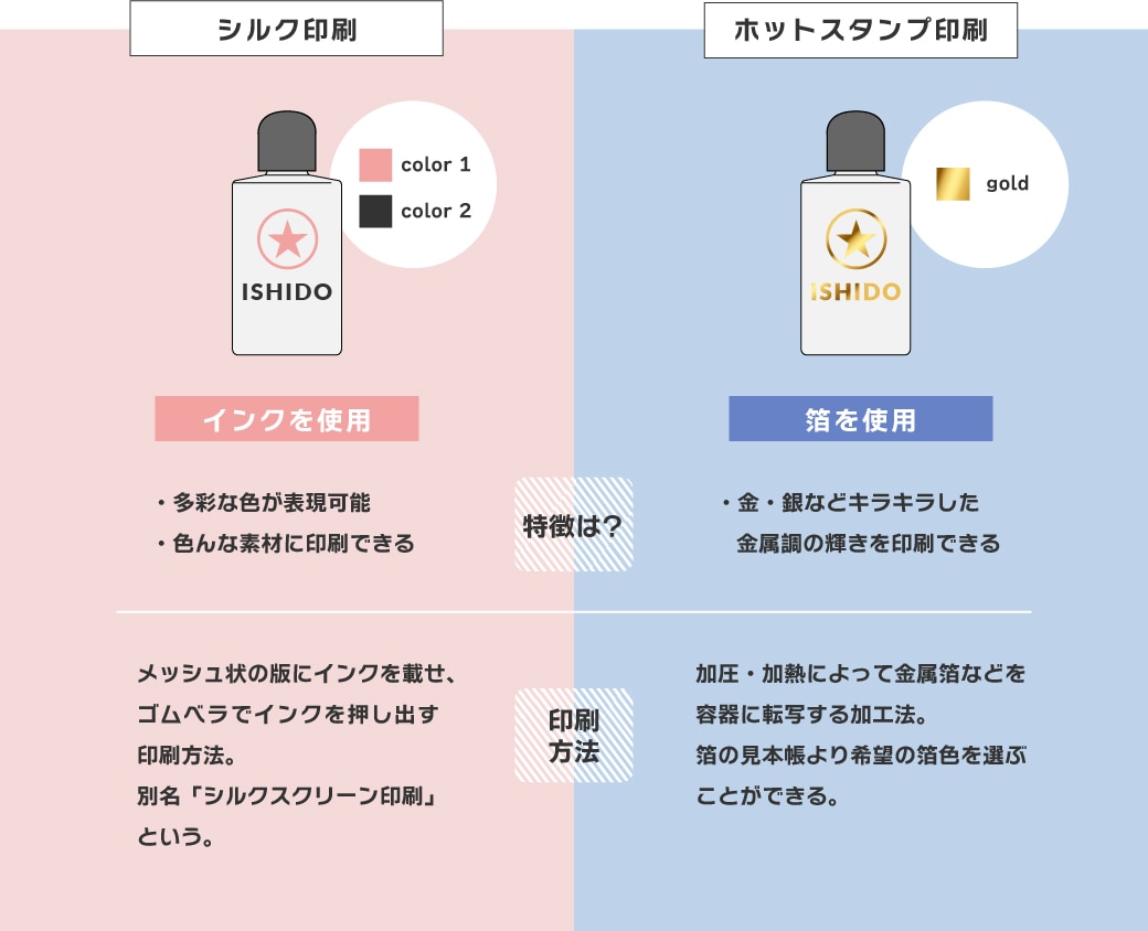 シルク印刷とホットスタンプ印刷の比較