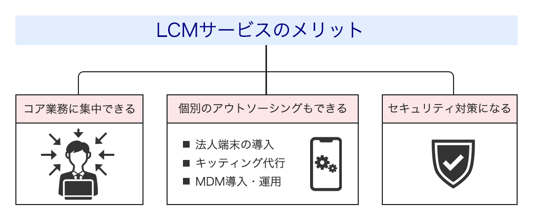 LCMのメリット