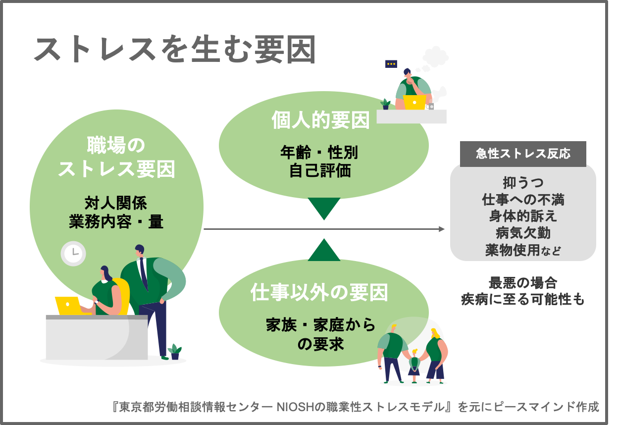 ストレスを生む要因