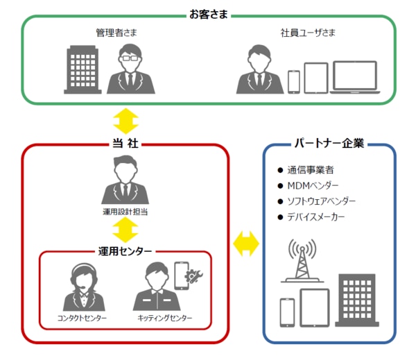 LCMフェーズ1　企画・調達