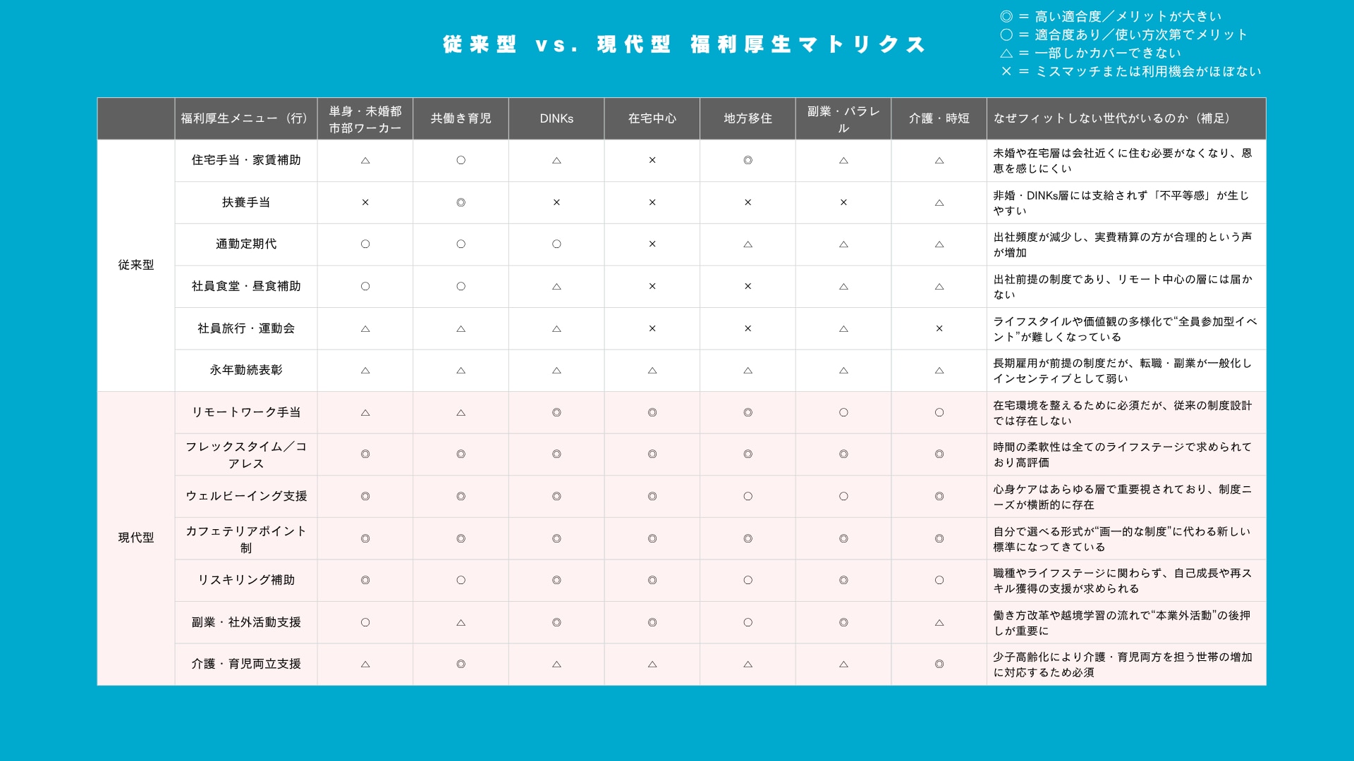 福利厚生マトリクス