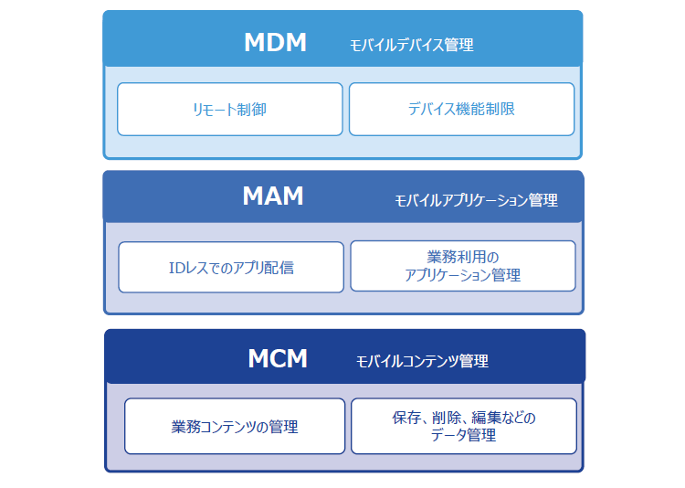MDM：モバイルデバイス管理、MAM：モバイルアプリケーション管理、MCM：モバイルコンテンツ管理