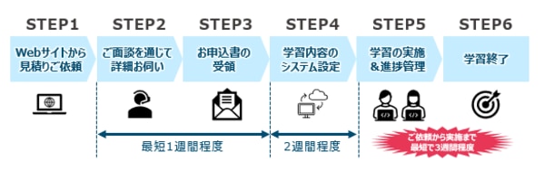 「ID発行プラン」について、利用開始までの流れを教えてください。
