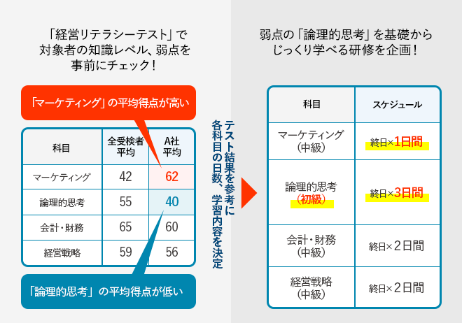 集合研修前の知識レベルの把握、研修後の効果測定に_PC