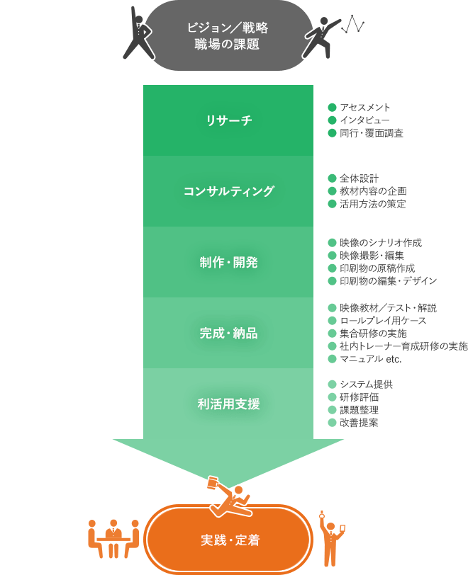 開発プロセス
