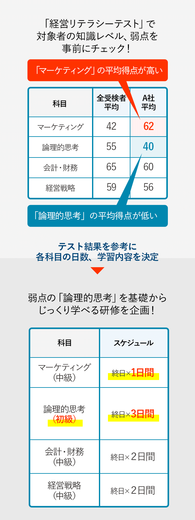 集合研修前の知識レベルの把握、研修後の効果測定に_SP
