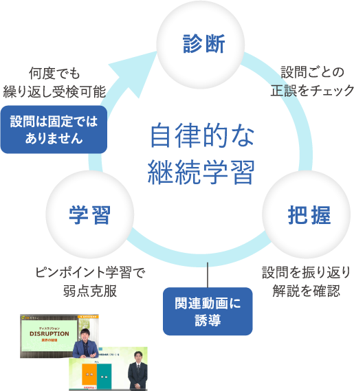 継続学習サイクルで確実に知識をつける設問ごとに提示される解説と関連動画