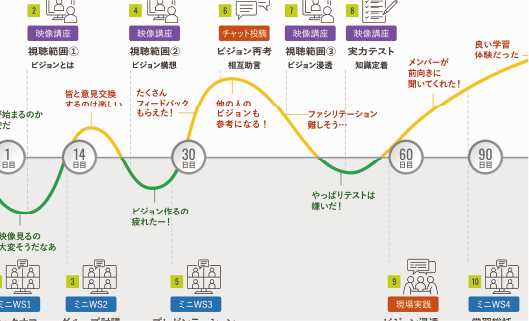 受講者をポジティブな感情に導く！感情曲線を考慮した設計_01
