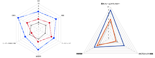 診断結果をレーダーチャートで見える化