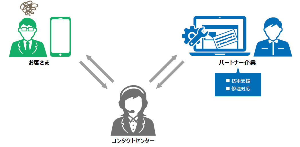 LCMサービス フェーズ3 サポートデスク