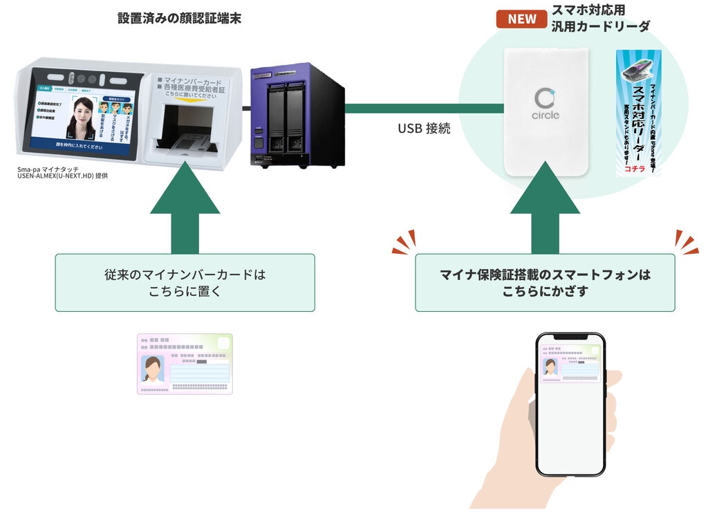 設置済みの顔認証端末にスマホ対応用汎用カードリーダーをUSB接続する図