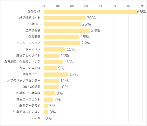 企業研究の方法