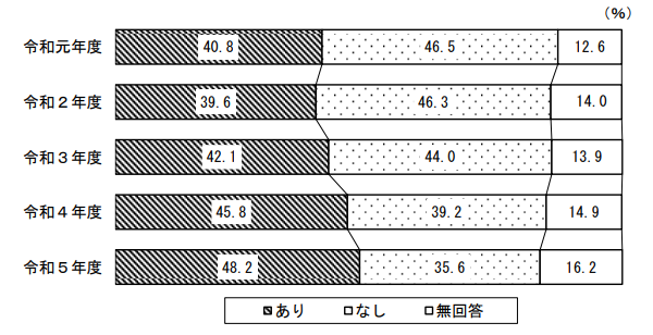 更新料の有無に関する推移