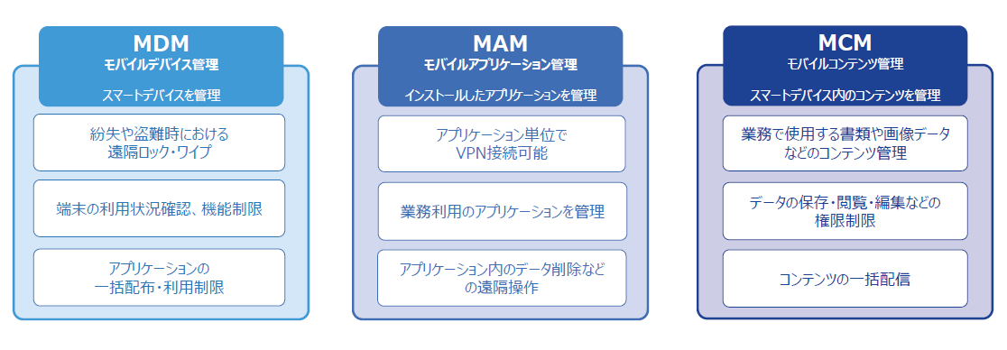 EMMの構成要素