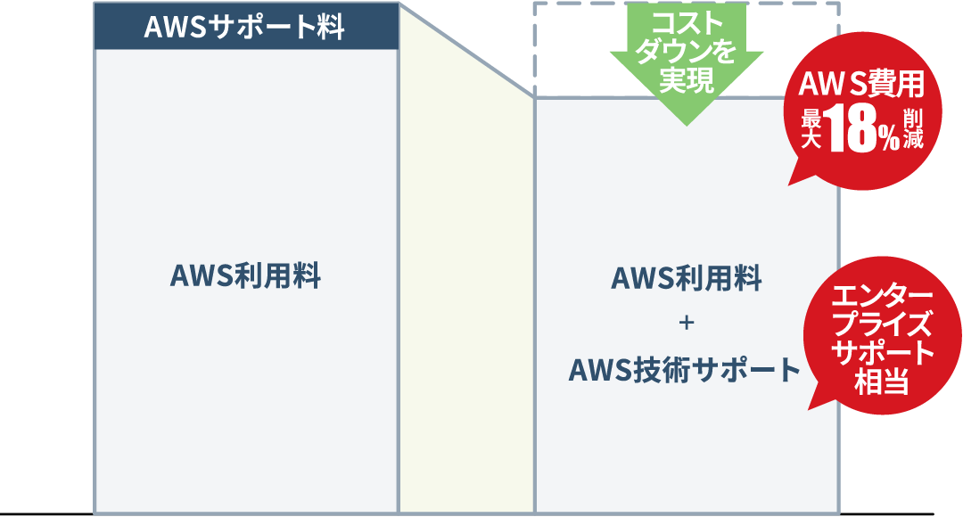 AWS費用最大18%削減、AWS利用料＋AWS技術サポートがエンタープライズサポート相当