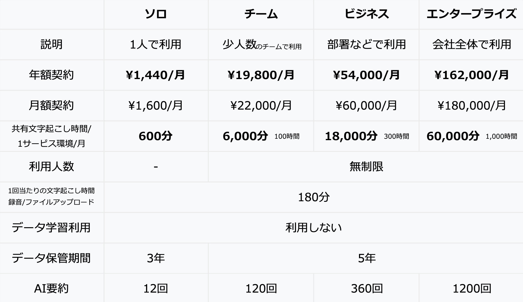 LINE WORKS AiNote利用料金