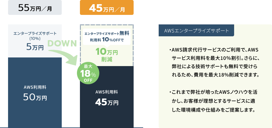 AWS請求代行サービスのご利用で、AWSサービス利用料を最大10％割引。さらに、弊社による技術サポートも無料で受けられるため、費用を最大18%削減できます。これまで弊社が培ったAWSノウハウを活かし、お客様が理想とするサービスに適した環境構成や仕組みをご提案します。