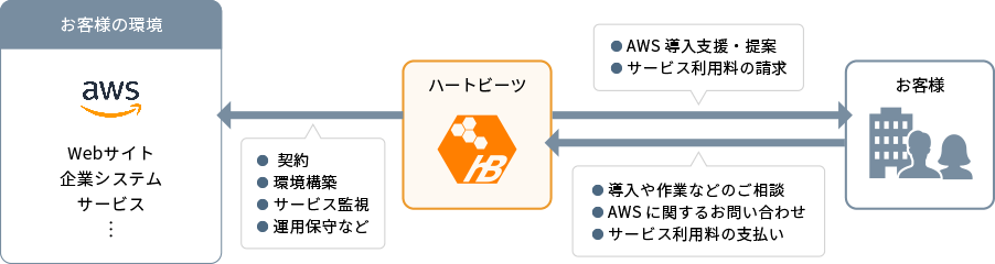 AWSとの契約から、AWSアカウント管理・運用、AWSへの技術的なお問い合わせ、サービス利用料の支払いに至るまで弊社でサポート。ハートビーツがお客様とAWSとの間に入り、AWSに関するお悩みや面倒な手間を解決。