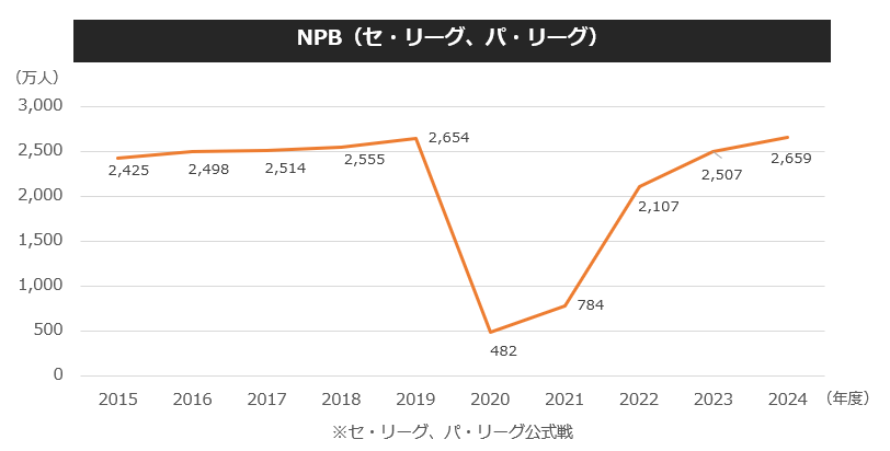 NPBにおける入場者数の推移