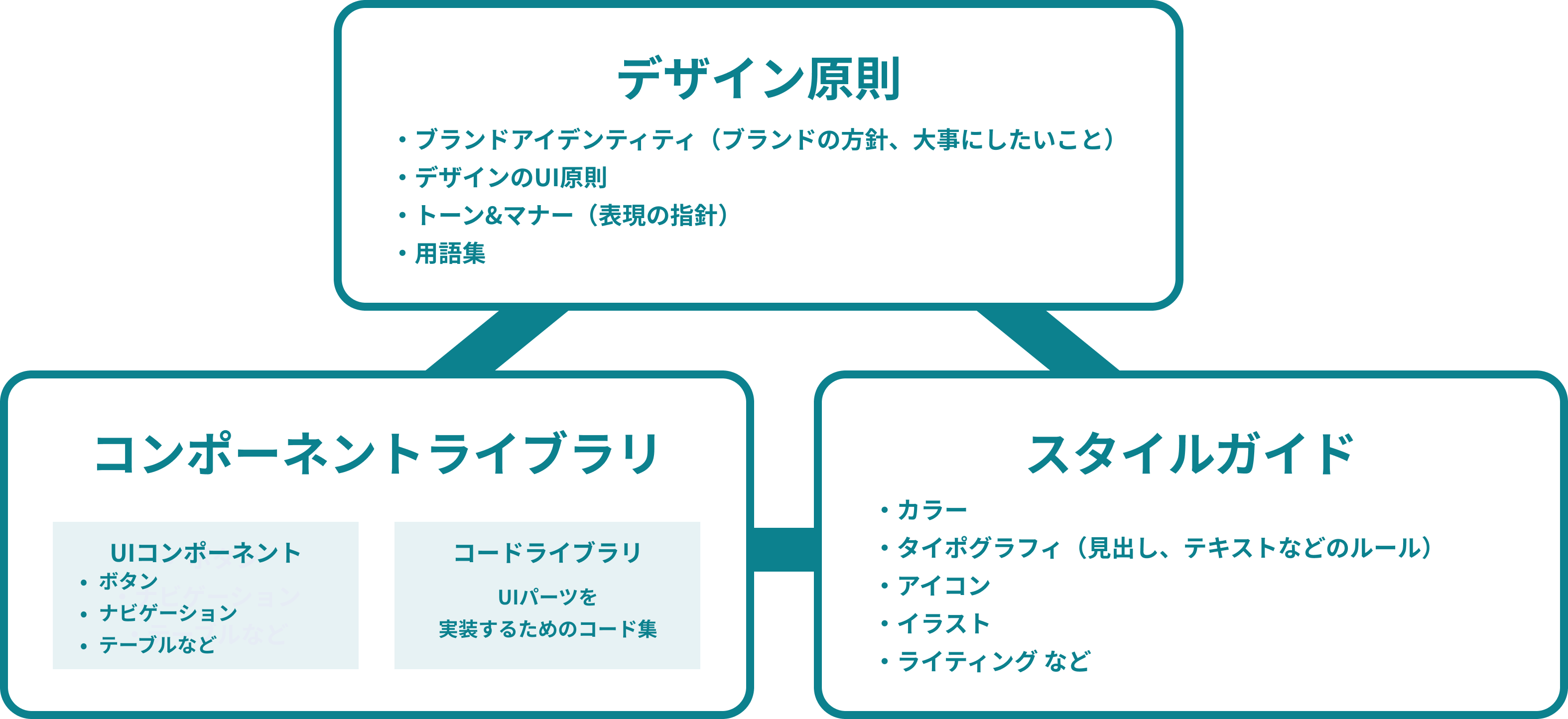デザインシステムの構成要素